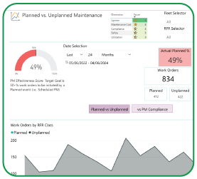 Planned vs Unplanned dashboard snapshot on Mirlin Intel Platform showcasing powerful fleet analytics including Preventative Maintenance Effectiveness score