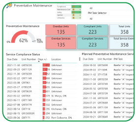 Preventative Maintenance dashboard snapshot on Mirlin Intel Platform showcasing PM percentage and important fleet analytics